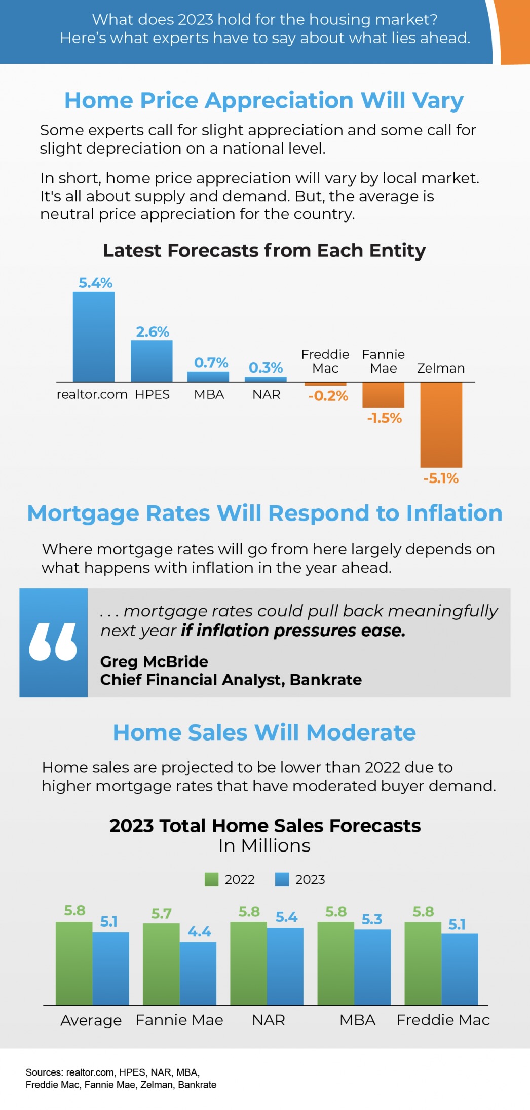 2023 Housing Market Forecast Rich King Real Estate